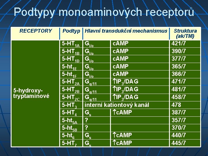 Podtypy monoaminových receptorů RECEPTORY 5 -hydroxytryptaminové Podtyp Hlavní transdukční mechanismus 5 -HT 1 A