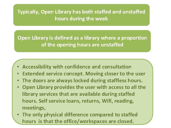 Typically, Open Library has both staffed and unstaffed hours during the week Open Library