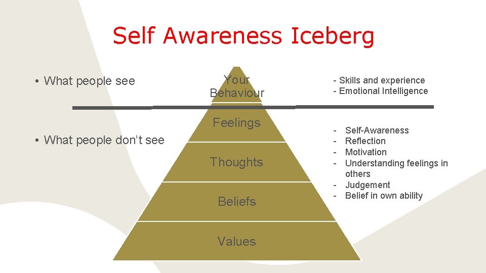 Self Awareness Iceberg • What people see Your Behaviour Feelings • What people don’t