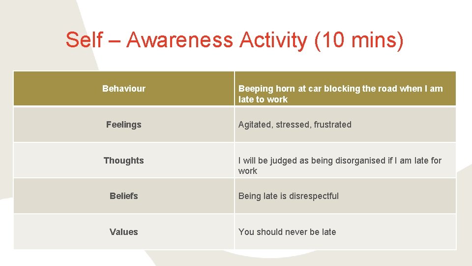 Self – Awareness Activity (10 mins) Behaviour Beeping horn at car blocking the road