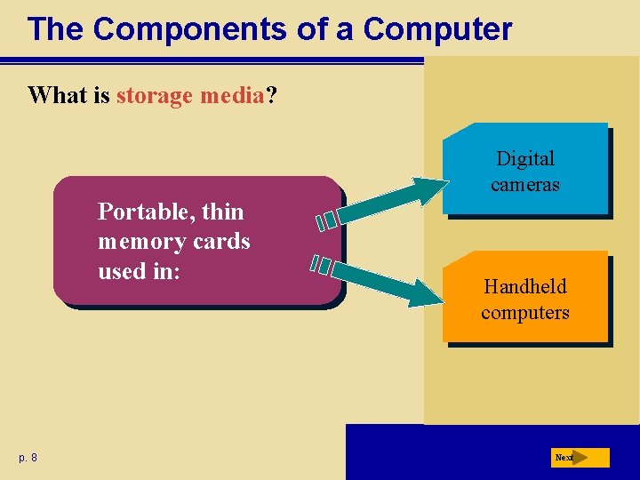 The Components of a Computer What is storage media? Digital cameras Portable, thin memory