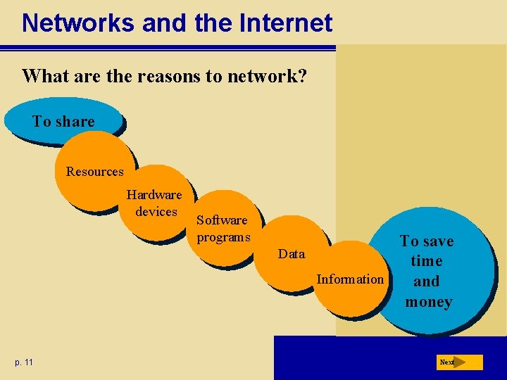 Networks and the Internet What are the reasons to network? To share Resources Hardware