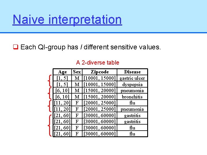 Naive interpretation q Each QI-group has l different sensitive values. A 2 -diverse table
