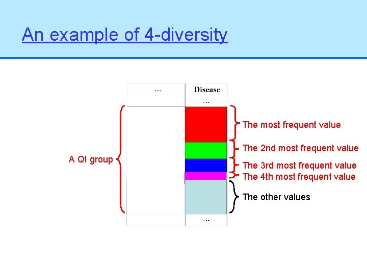 An example of 4 -diversity The most frequent value The 2 nd most frequent