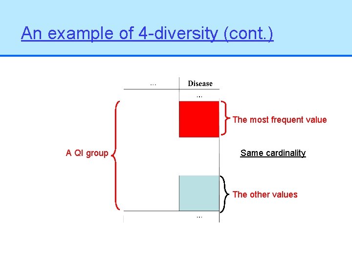 An example of 4 -diversity (cont. ) The most frequent value A QI group