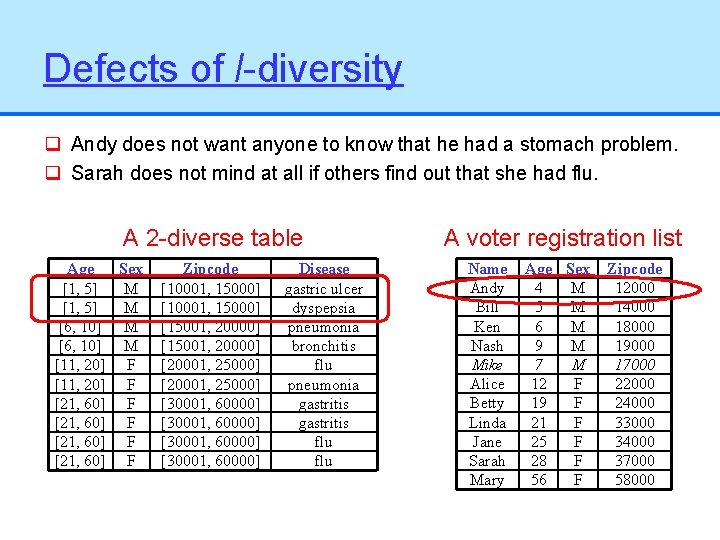 Defects of l-diversity q Andy does not want anyone to know that he had