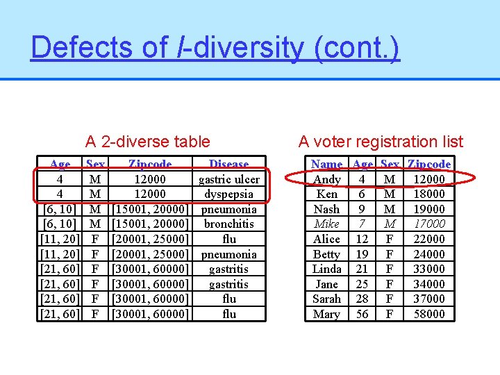 Defects of l-diversity (cont. ) A 2 -diverse table Age 4 4 [6, 10]