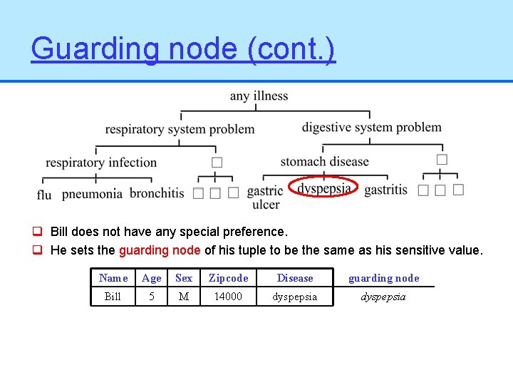 Guarding node (cont. ) q Bill does not have any special preference. q He