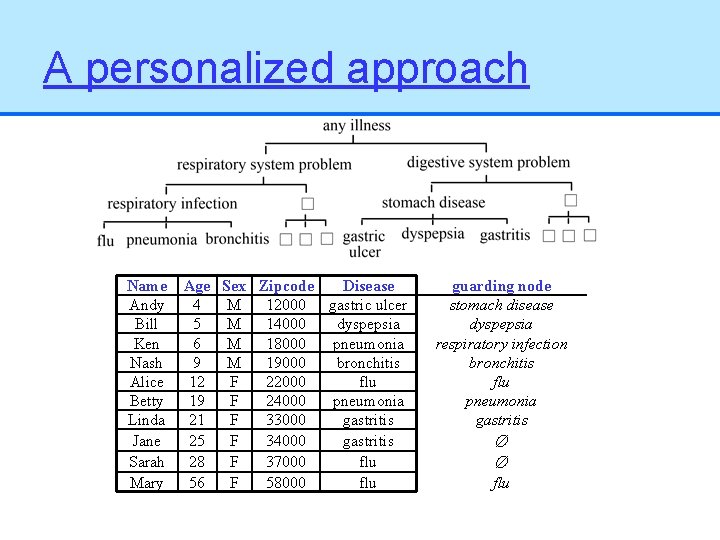 A personalized approach Name Andy Bill Ken Nash Alice Betty Linda Jane Sarah Mary