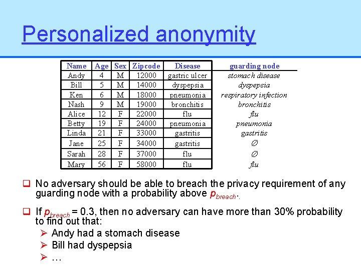 Personalized anonymity Name Andy Bill Ken Nash Alice Betty Linda Jane Sarah Mary Age