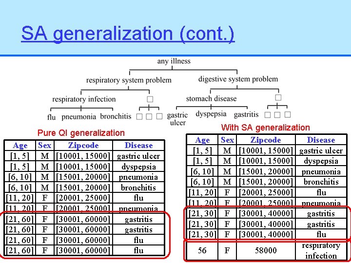 SA generalization (cont. ) Age [1, 5] [6, 10] [11, 20] [21, 60] Pure