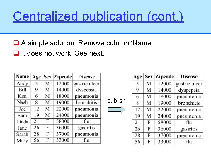 Centralized publication (cont. ) q A simple solution: Remove column ‘Name’. q It does
