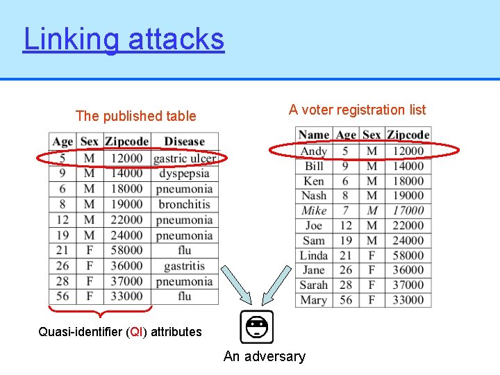 Linking attacks The published table A voter registration list Quasi-identifier (QI) attributes An adversary