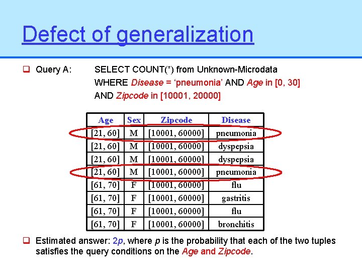 Defect of generalization q Query A: SELECT COUNT(*) from Unknown-Microdata WHERE Disease = ‘pneumonia’