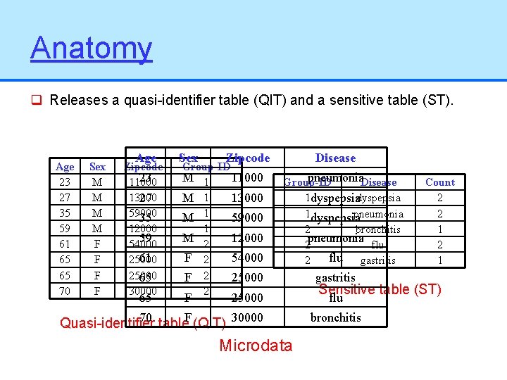 Anatomy q Releases a quasi-identifier table (QIT) and a sensitive table (ST). Age 23