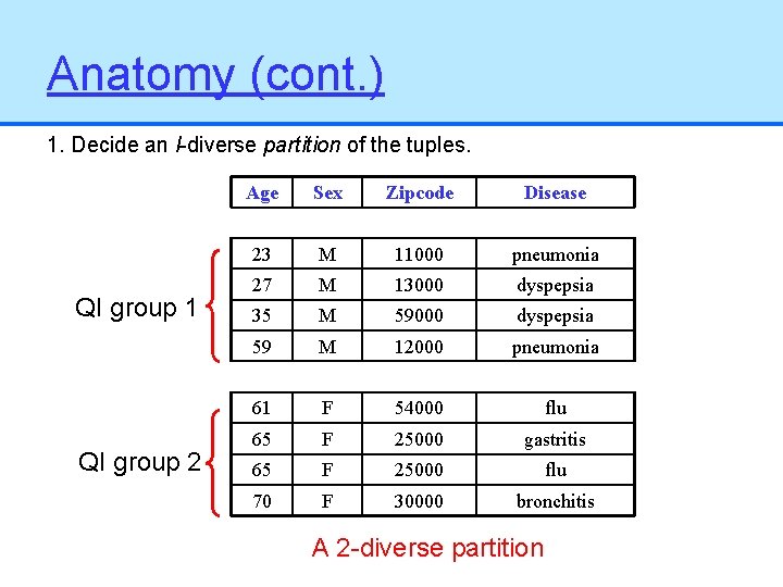 Anatomy (cont. ) 1. Decide an l-diverse partition of the tuples. QI group 1