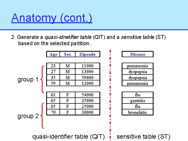 Anatomy (cont. ) 2. Generate a quasi-idnetifier table (QIT) and a sensitive table (ST)