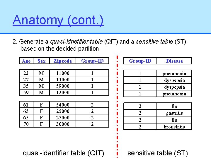 Anatomy (cont. ) 2. Generate a quasi-idnetifier table (QIT) and a sensitive table (ST)