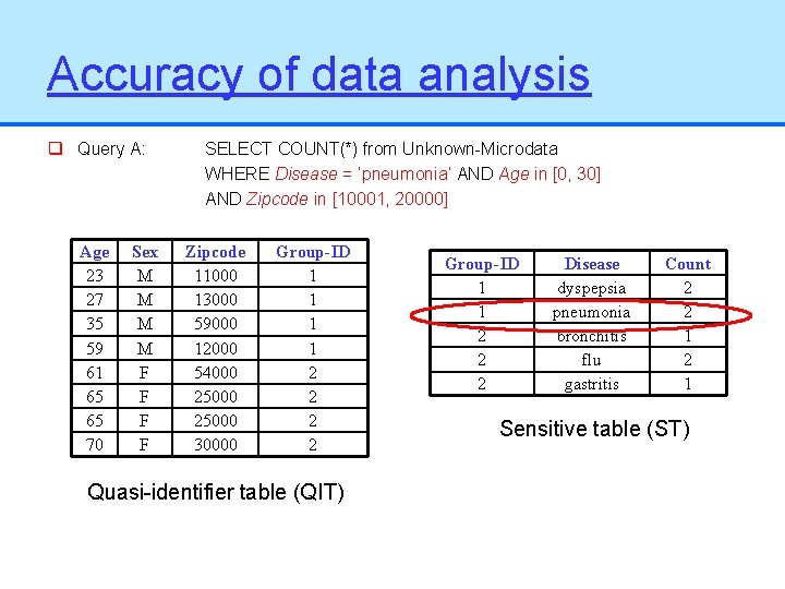 Accuracy of data analysis q Query A: Age 23 27 35 59 61 65