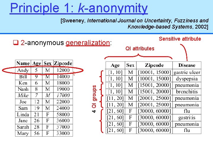 Principle 1: k-anonymity [Sweeney, International Journal on Uncertainty, Fuzziness and Knowledge-based Systems, 2002] q