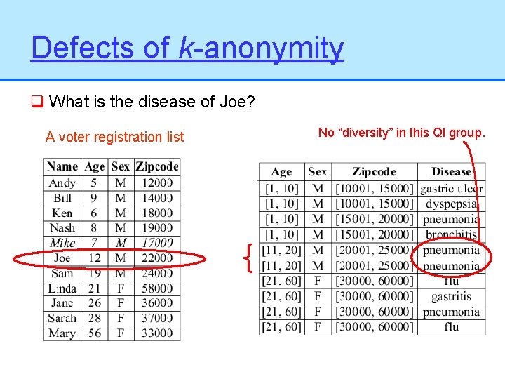 Defects of k-anonymity q What is the disease of Joe? A voter registration list