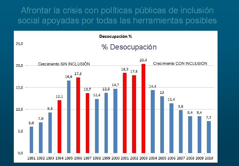 Afrontar la crisis con políticas públicas de inclusión social apoyadas por todas las herramientas