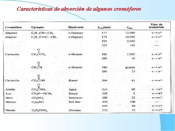 Características de absorción de algunos cromóforos 