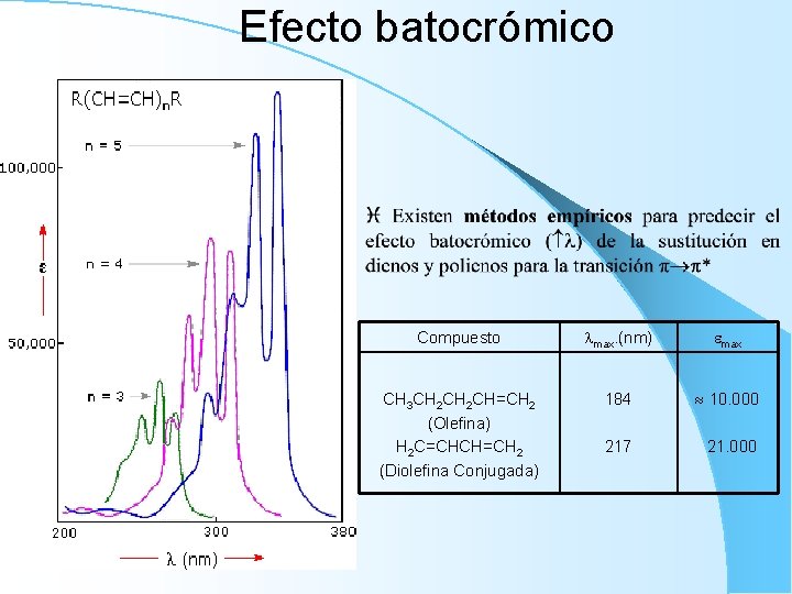 Efecto batocrómico Compuesto max. (nm) max CH 3 CH 2 CH=CH 2 (Olefina) H