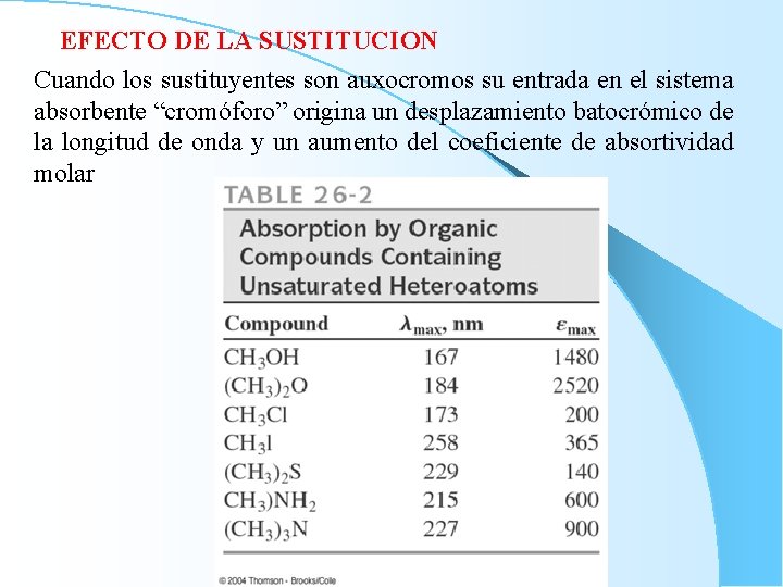 EFECTO DE LA SUSTITUCION Cuando los sustituyentes son auxocromos su entrada en el sistema