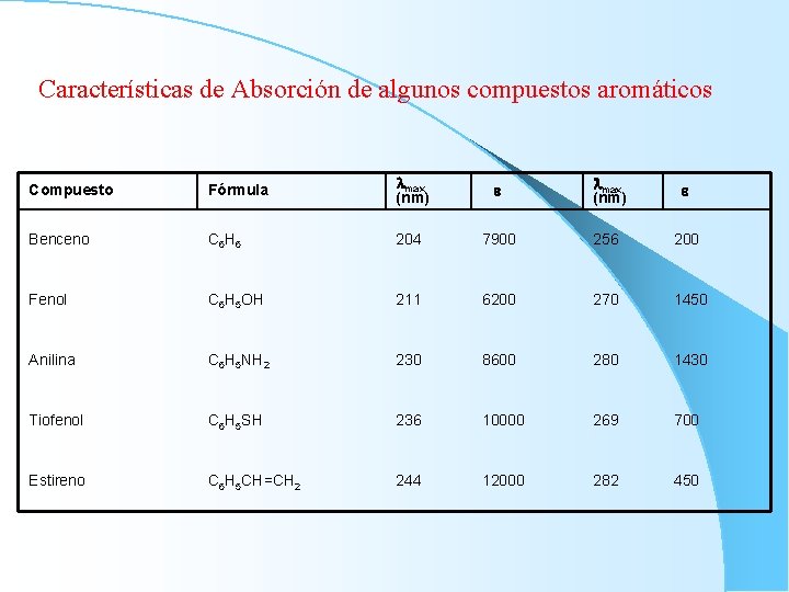 Características de Absorción de algunos compuestos aromáticos Compuesto Fórmula max (nm) e Benceno C