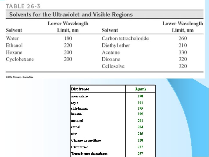 Disolvente (nm) acetonitrilo 190 agua 191 ciclohexano 195 metanol 201 etanol 204 eter 215