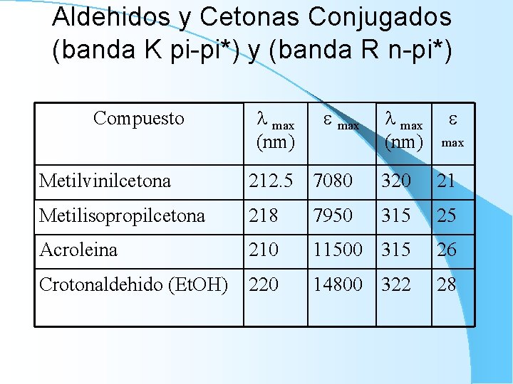 Aldehidos y Cetonas Conjugados (banda K pi-pi*) y (banda R n-pi*) Compuesto max (nm)