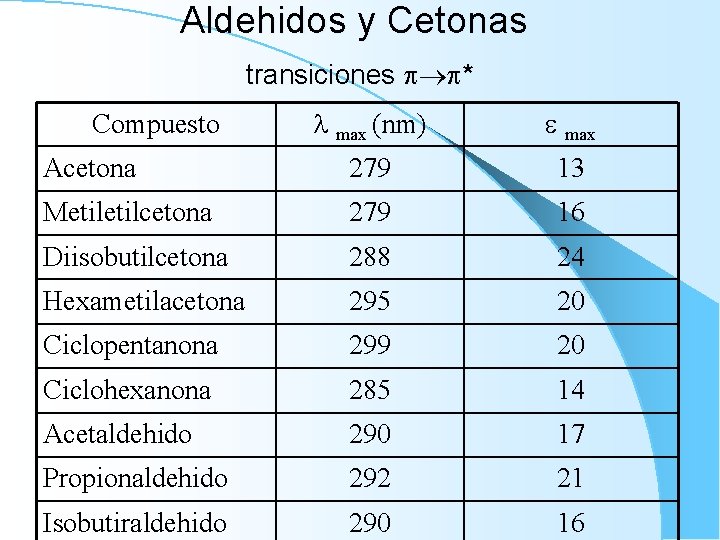 Aldehidos y Cetonas transiciones * max (nm) max Acetona 279 13 Metilcetona 279 16