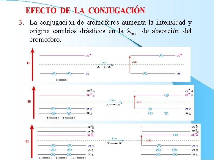 3. La conjugación de cromóforos aumenta la intensidad y origina cambios drásticos en la