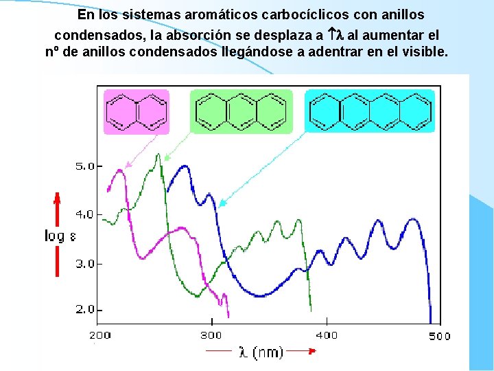 En los sistemas aromáticos carbocíclicos con anillos condensados, la absorción se desplaza a al