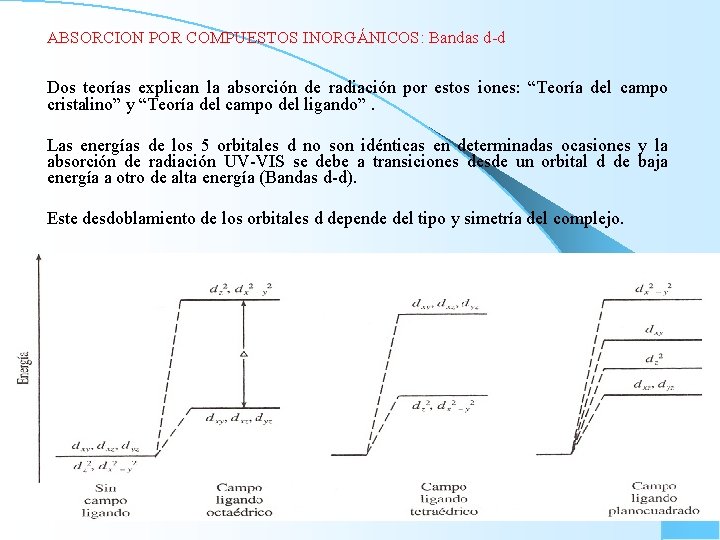 ABSORCION POR COMPUESTOS INORGÁNICOS: Bandas d-d Dos teorías explican la absorción de radiación por