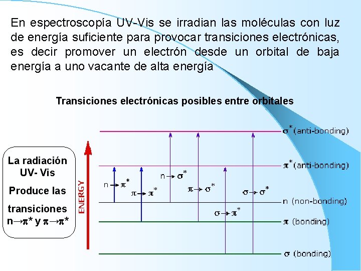 En espectroscopía UV-Vis se irradian las moléculas con luz de energía suficiente para provocar