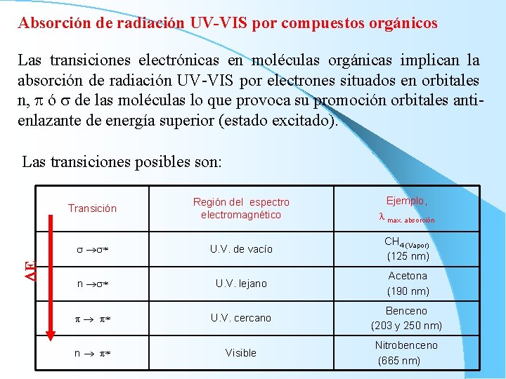 Absorción de radiación UV-VIS por compuestos orgánicos Las transiciones electrónicas en moléculas orgánicas implican