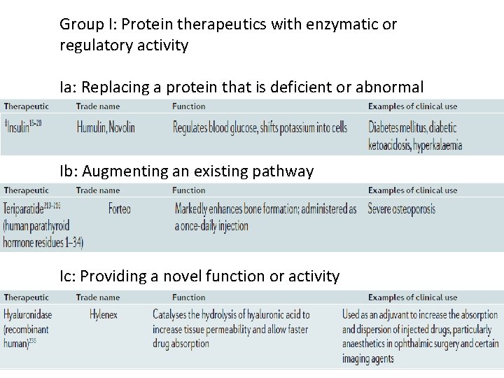 Protein Therapeutics a summary and pharmacological classification Benjamin
