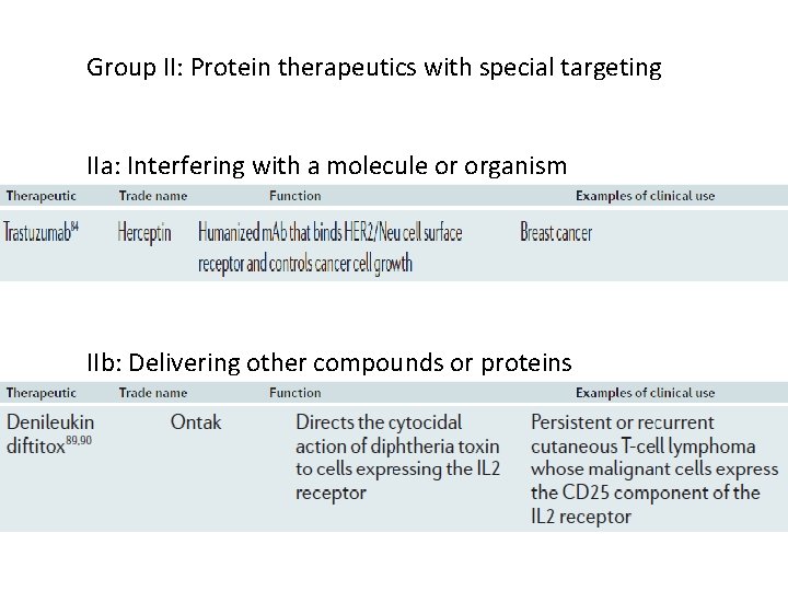 Group II: Protein therapeutics with special targeting IIa: Interfering with a molecule or organism