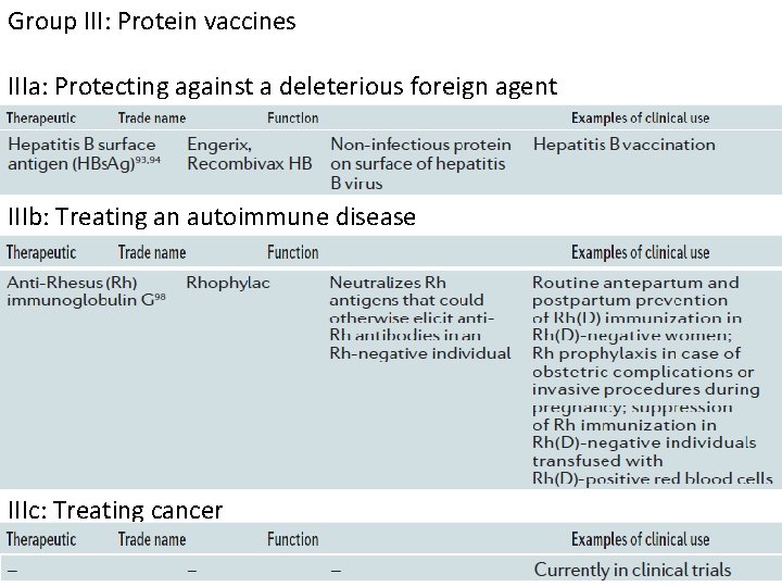 Group III: Protein vaccines IIIa: Protecting against a deleterious foreign agent IIIb: Treating an