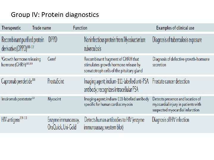 Group IV: Protein diagnostics 