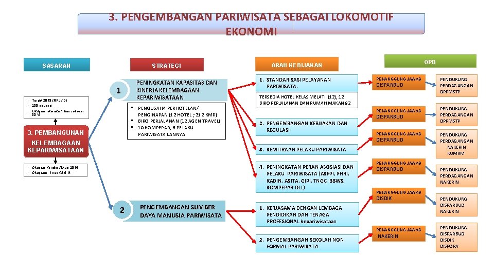 3. PENGEMBANGAN PARIWISATA SEBAGAI LOKOMOTIF EKONOMI SASARAN STRATEGI 1 • Target 2018 (RPJMD) •