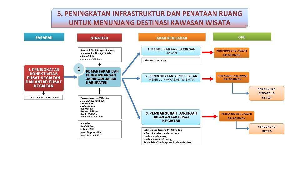 5. PENINGKATAN INFRASTRUKTUR DAN PENATAAN RUANG UNTUK MENUNJANG DESTINASI KAWASAN WISATA SASARAN STRATEGI Kondisi