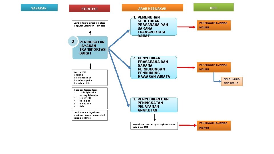 SASARAN STRATEGI Jumlah Desa yang terlayani akses Angkutan Umum 90% = 209 Desa OPD