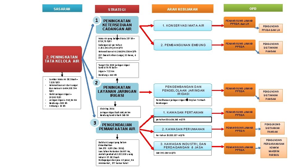 SASARAN STRATEGI 1 PENINGKATAN KETERSEDIAAN CADANGAN AIR PENANGGUNG JAWAB 1. KONSERVASI MATA AIR 2.