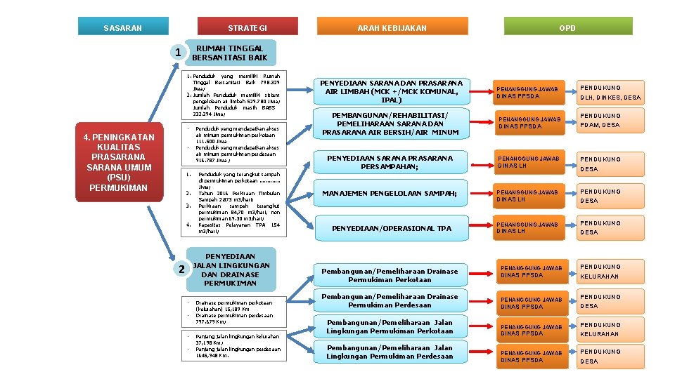 STRATEGI SASARAN OPD RUMAH TINGGAL BERSANITASI BAIK 1 1. Penduduk yang memiliki Rumah Tinggal
