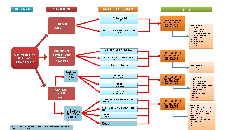 SASARAN STRATEGI ARAH KEBIJAKAN TIDAK LAYAK HUNI 12 UNIT RUTILAHU* 2. 755 UNIT 3.