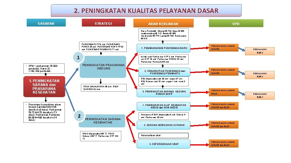 2. PENINGKATAN KUALITAS PELAYANAN DASAR SASARAN STRATEGI ARAH KEBIJAKAN OPD Rasio Penduduk: Cikijing 58.