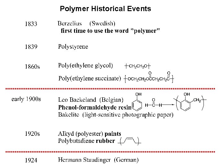 Polymer Historical Events 